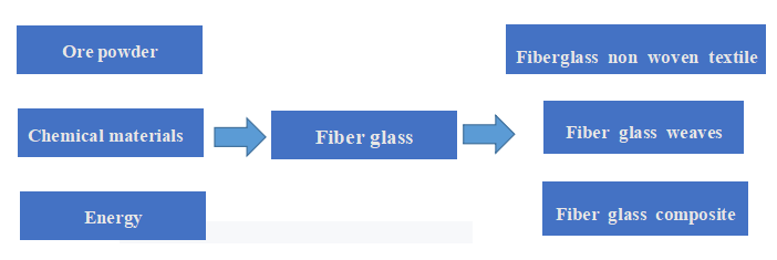 Producción de fibra de vidrio