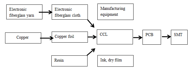 Relación de cadena industrial de tejido de fibra de vidrio de grado electrónico - rightcomposite